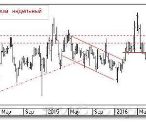 Теханализ российских акций: Газпром