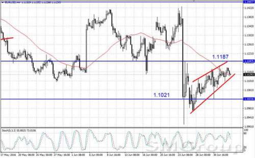 EUR/USD завершает коррекционный отскок