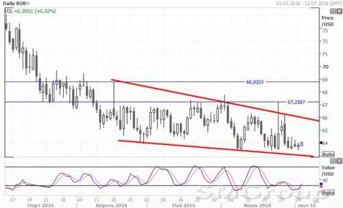 Пара EUR/RUB установила очередной минимум