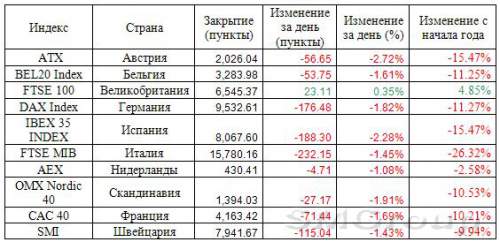 Европа: Распродажу акций возглавил финансовый сектор