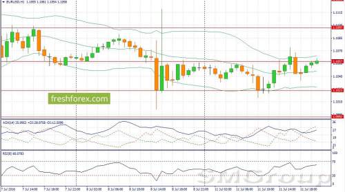 EUR/USD: Технически пара торгуется во флэте EUR/USD: Технически пара торгуется во флэте