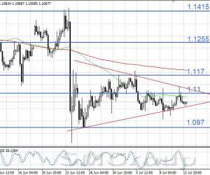 EUR/USD продолжает консолидацию EUR/USD продолжает консолидацию
