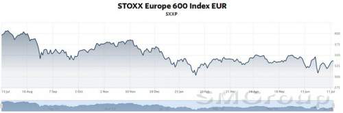 Опрос: европейские рынки акций могут снизится на 2 процента к концу 2016 года