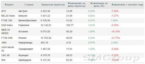 Европа: Индексы достигли четырехнедельных максимумов
