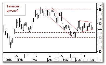 Теханализ российских акций: Татнефть и НЛМК