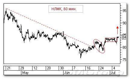 Теханализ российских акций: Татнефть и НЛМК