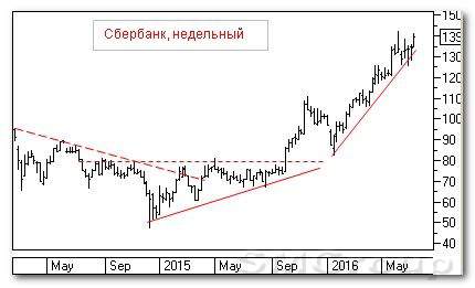 Теханализ российских акций: Сбербанк