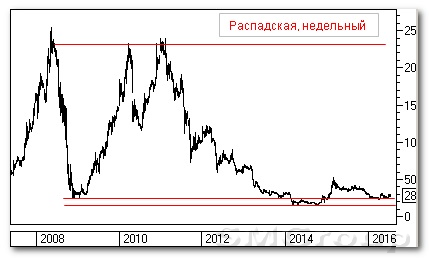 Теханализ российских акций: Распадская, Сбербанк