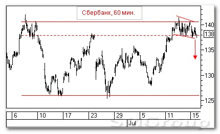 Теханализ российских акций: Распадская, Сбербанк