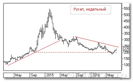 Теханализ российского рынка акций: Русал
