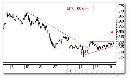 Теханализ российских акций: Магнит