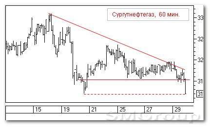 Аналитика российского рынка акций: Сургутнефтегаз