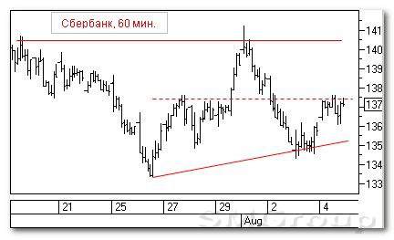 Теханализ российского рынка акций: Сбербанк