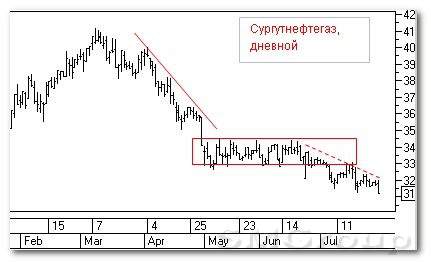 Теханализ российских акций: Сургутнефтегаз