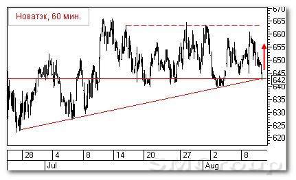 Теханализ российских акций: Русал