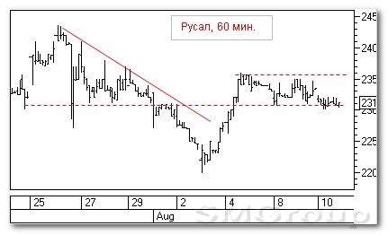 Теханализ российских акций: Русал