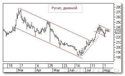 Теханализ российских акций: Русал