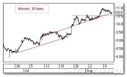Теханализ российского рынка акций: Магнит