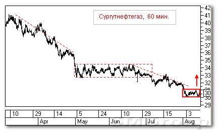 Теханализ российского рынка акций: Магнит