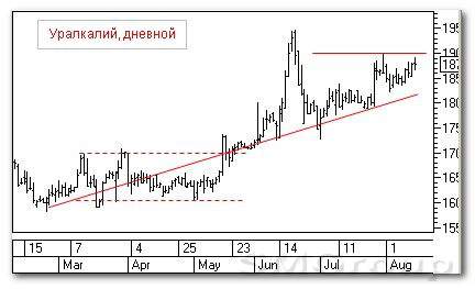 Теханализ российского рынка акций: Уралкалий