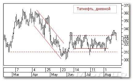 Теханализ российского рынка акций: Татнефть