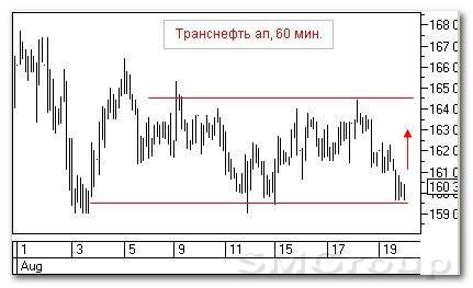 Теханализ российского рынка акций: Татнефть