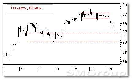 Теханализ российского рынка акций: Татнефть