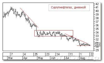 Теханализ российских акций: Сургутнефтегаз