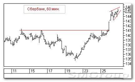 Теханализ российского рынка акций: Сбербанк