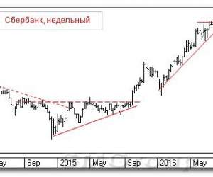 Теханализ российского рынка акций: Сбербанк