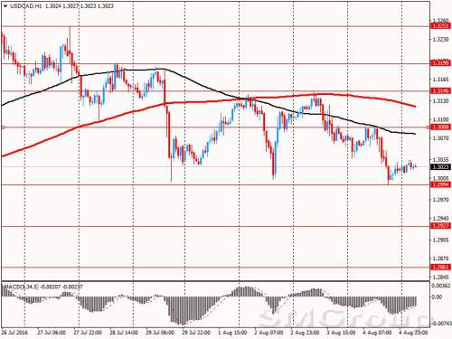 Опрос: Канадский доллар немного подешевеет в течение ближайших месяцев