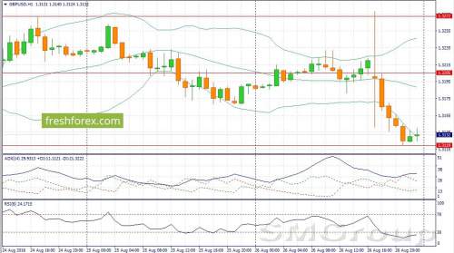 GBP/USD: Открываем позиции Sell
