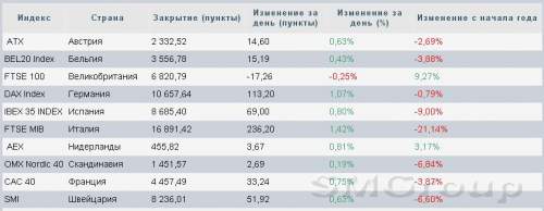 Европа: Инвесторы вновь покупают акции банковского сектора