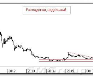 Теханализ российских акций: Распадская