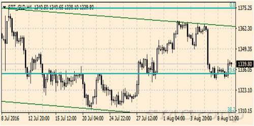 Новая волна покупок драгоценного металла приблизила золото к $1,350