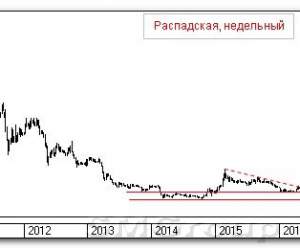 Теханализ российских акций: Распадская