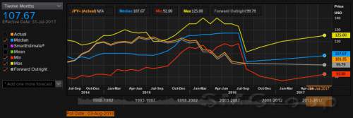 В упорной погоне за слабой японской иеной