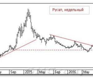 Теханализ российских акций: Русал