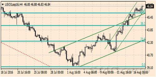 Нефть марки WTI crude выросла в цене более чем на 3%