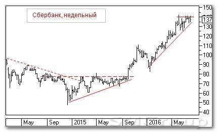 Теханализ российского рынка акций: Сбербанк