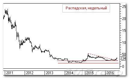Теханализ российских акций: Распадская