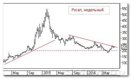 Теханализ российских акций: Русал