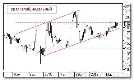 Теханализ российского рынка акций: Уралкалий