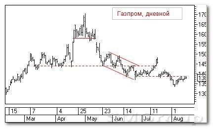 Теханализ российского рынка: Газпром