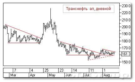 Теханализ российских акций: Транснефть ап
