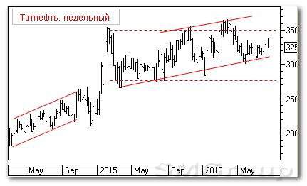 Теханализ российского рынка акций: Татнефть