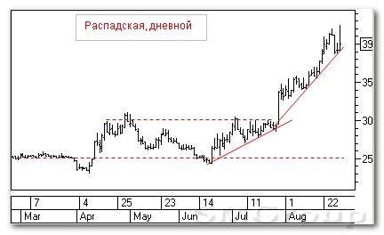 Теханализ российских акций: Распадская