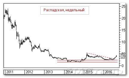 Теханализ российских акций: Распадская