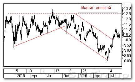 Теханализ российского рынка акций: Магнит