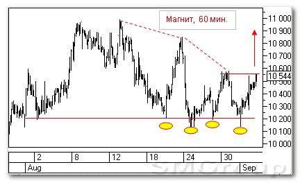 Теханализ российского рынка акций: Магнит